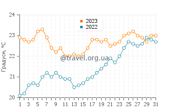 Температура води Сіті Біч у грудні