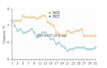 Температура води Сітка у грудні