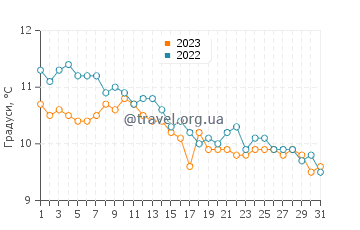Температура води Скаріста у грудні