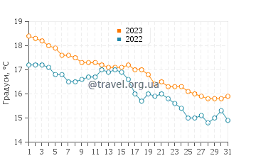 Температура води Скаурі у грудні