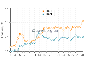 Температура води Скенс Крік у грудні