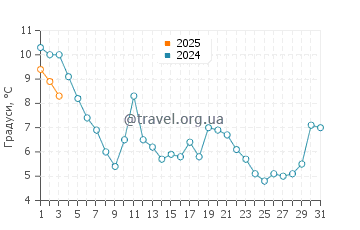 Температура води Сміт Айленд у грудні