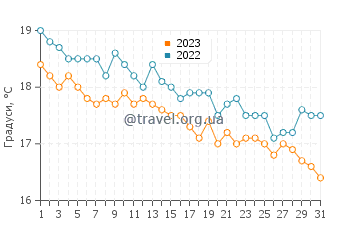 Температура води Сон-Боу у грудні