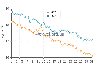 Температура води Сон-Сервера у грудні