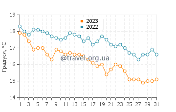 Температура води Спілле у грудні