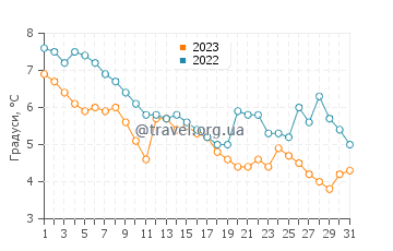 Температура води Спрі Бей у грудні
