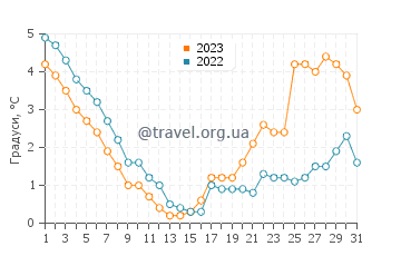 Температура води Степника у грудні