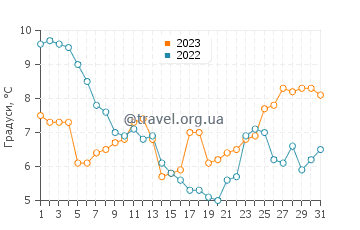 Температура води Стік у грудні