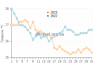 Температура води Стівентон у грудні