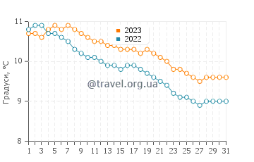 Температура води Страндхілл у грудні