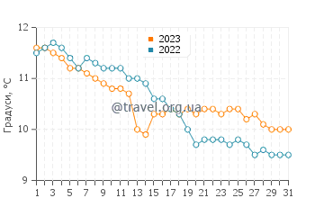 Температура води Странрар у грудні