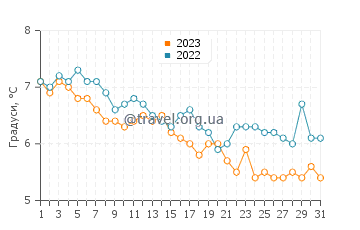 Температура води Страумі у грудні
