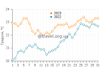 Температура води Суонборн у грудні