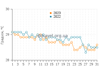 Температура води Сусупі у грудні