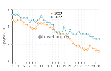 Температура води Свелген у грудні