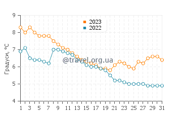Температура води Сьюард у грудні