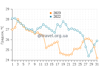 Температура води Сьюдад-дель-Кармен у грудні