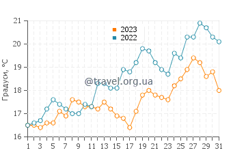 Температура води Такака у грудні