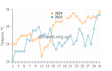 Температура води Таллбаджера у грудні