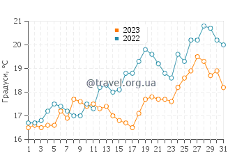 Температура води Тата Біч у грудні