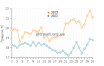 Температура води Татра у грудні