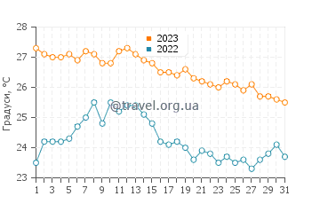 Температура води Теакапан у грудні
