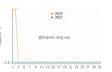 Температура води Тектоякчек у грудні
