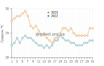Температура води Тембол у грудні