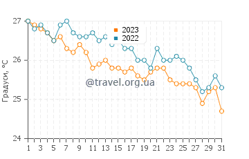 Температура води Терра Мар у грудні