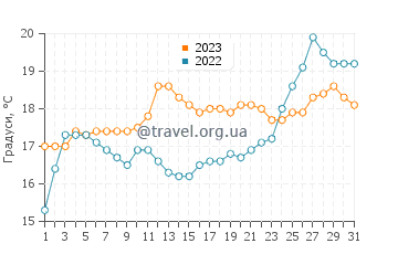 Температура води Тертінт Біч у грудні