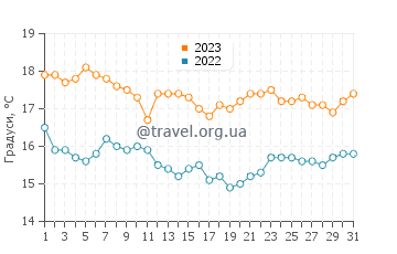 Температура води Тихуана у грудні