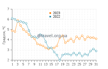 Температура води Тисов у грудні