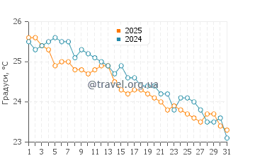 Температура води Токасікі у грудні