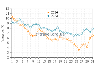 Температура води Томас Пойнт у грудні