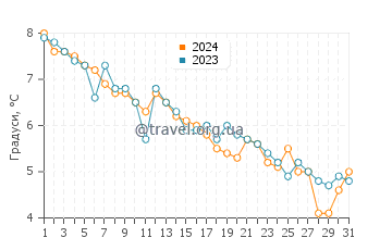 Температура води Томас Раддолл у грудні