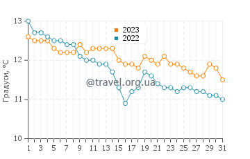 Температура води Торкросс у грудні