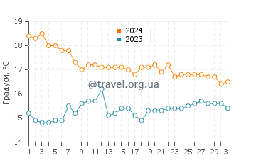 Температура води Торре де Бенагальбон у грудні