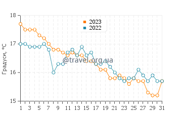 Температура води Торре Моцца у грудні