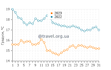 Температура води Торрев'єха у грудні