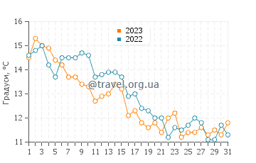 Температура води Торторето у грудні