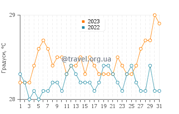 Температура води Торус у грудні