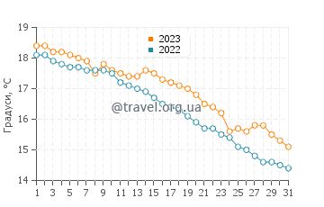 Температура води Тотторі у грудні
