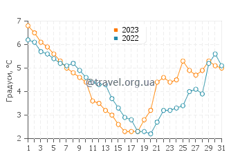 Температура води Травемюнде у грудні