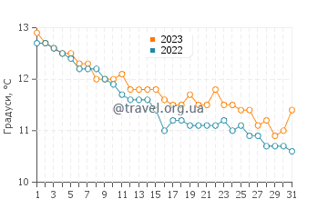 Температура води Трелеверн у грудні