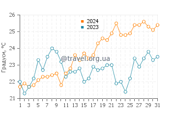 Температура води Тріал Бей у грудні