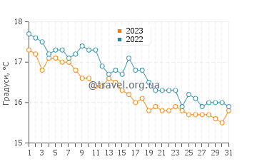 Температура води Тронка у грудні