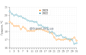 Температура води Цукумі у грудні