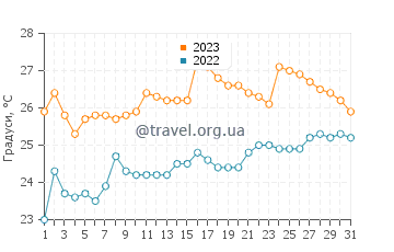 Температура води Тумбес у грудні