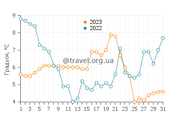 Температура води Тведєстранн у грудні