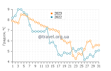 Температура води Тверстед у грудні